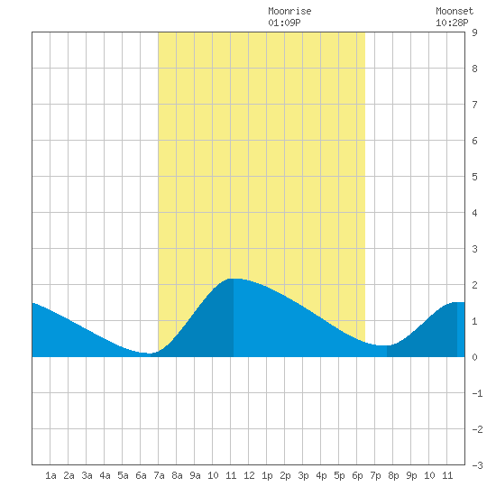 Keydash tide chart for Monday, October 11, 2021