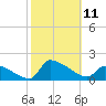 Keydash tide chart for Monday, October 11, 2021