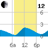 Keydash tide chart for Tuesday, October 12, 2021