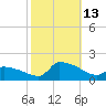Keydash tide chart for Wednesday, October 13, 2021