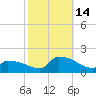 Keydash tide chart for Thursday, October 14, 2021