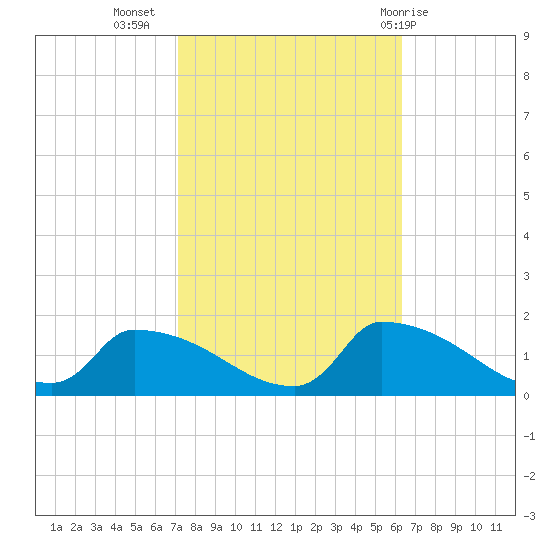 Keydash tide chart for Sunday, October 17, 2021