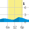 Keydash tide chart for Friday, October 1, 2021