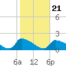 Keydash tide chart for Thursday, October 21, 2021