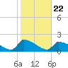Keydash tide chart for Friday, October 22, 2021