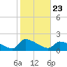 Keydash tide chart for Saturday, October 23, 2021