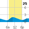 Keydash tide chart for Monday, October 25, 2021