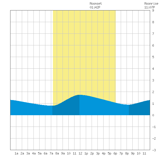 Keydash tide chart for Wednesday, October 27, 2021