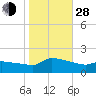 Keydash tide chart for Thursday, October 28, 2021
