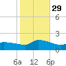 Keydash tide chart for Friday, October 29, 2021
