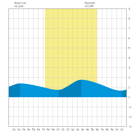 Keydash tide chart for Saturday, October 30, 2021