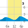 Keydash tide chart for Sunday, October 3, 2021