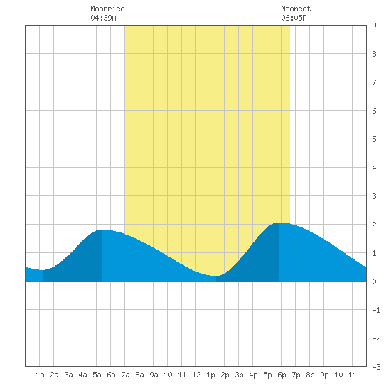 Keydash tide chart for Monday, October 4, 2021