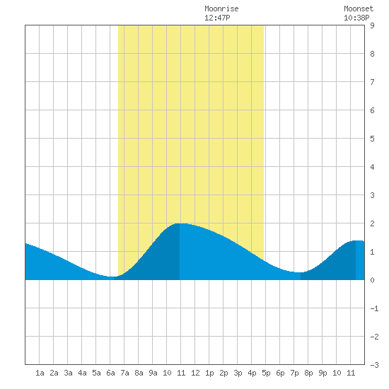 Keydash tide chart for Wednesday, November 10, 2021