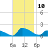 Keydash tide chart for Wednesday, November 10, 2021