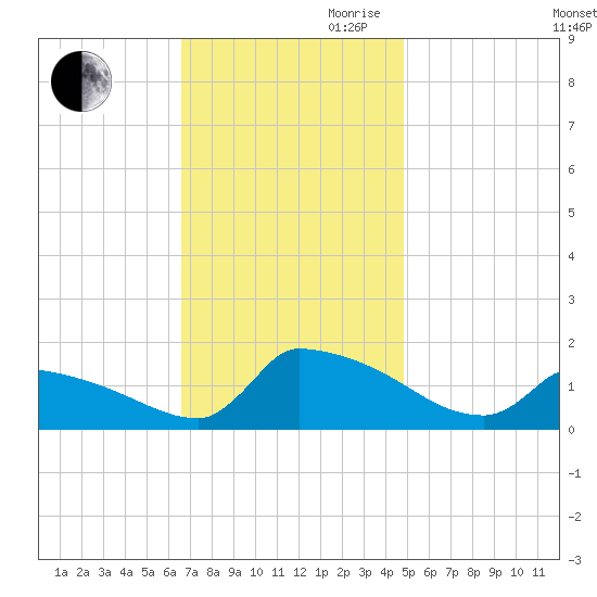 Keydash tide chart for Thursday, November 11, 2021