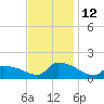Keydash tide chart for Friday, November 12, 2021