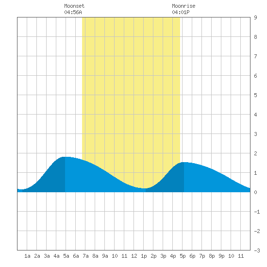 Keydash tide chart for Wednesday, November 17, 2021