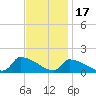 Keydash tide chart for Wednesday, November 17, 2021
