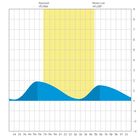 Keydash tide chart for Thursday, November 18, 2021