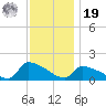 Keydash tide chart for Friday, November 19, 2021
