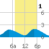 Keydash tide chart for Monday, November 1, 2021
