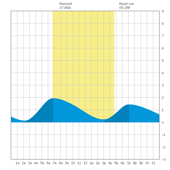 Keydash tide chart for Saturday, November 20, 2021