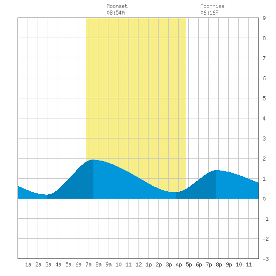 Keydash tide chart for Sunday, November 21, 2021