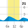 Keydash tide chart for Sunday, November 21, 2021