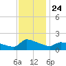 Keydash tide chart for Wednesday, November 24, 2021