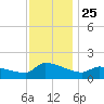 Keydash tide chart for Thursday, November 25, 2021