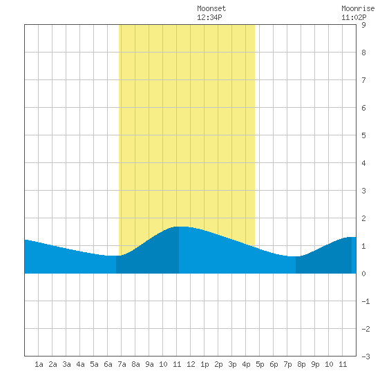 Keydash tide chart for Friday, November 26, 2021