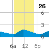 Keydash tide chart for Friday, November 26, 2021