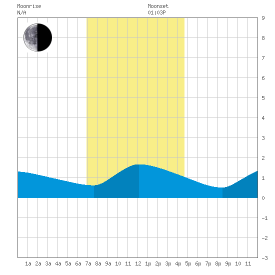 Keydash tide chart for Saturday, November 27, 2021
