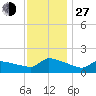 Keydash tide chart for Saturday, November 27, 2021