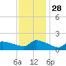 Keydash tide chart for Sunday, November 28, 2021