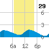 Keydash tide chart for Monday, November 29, 2021