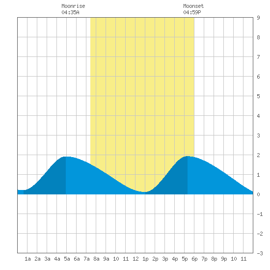 Keydash tide chart for Tuesday, November 2, 2021
