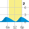 Keydash tide chart for Tuesday, November 2, 2021