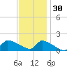 Keydash tide chart for Tuesday, November 30, 2021
