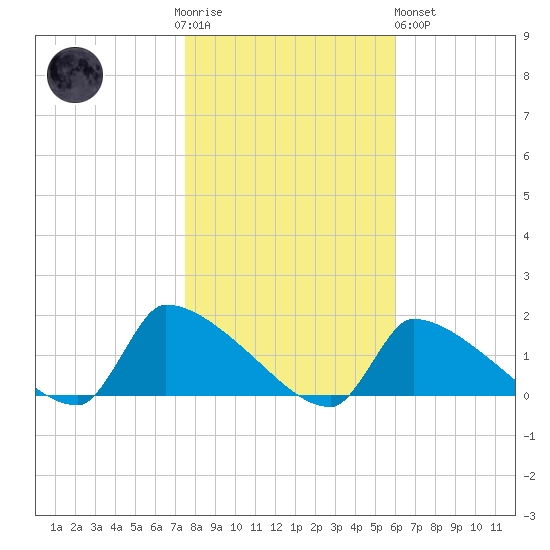 Keydash tide chart for Thursday, November 4, 2021
