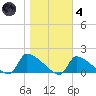 Keydash tide chart for Thursday, November 4, 2021