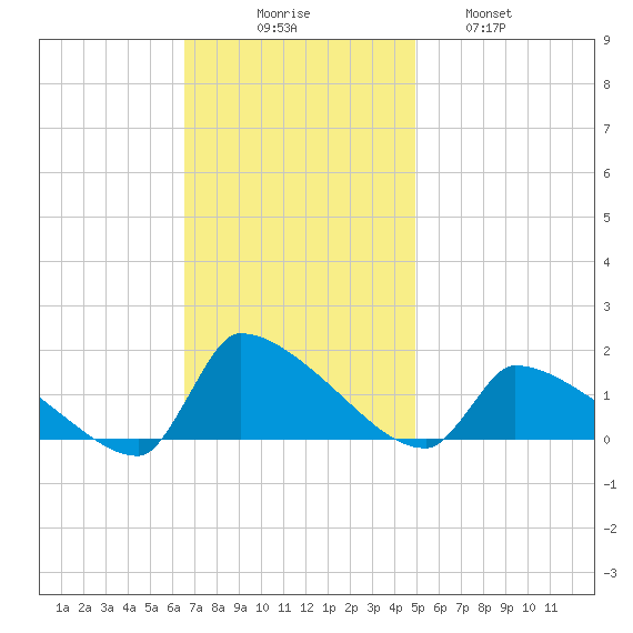 Keydash tide chart for Sunday, November 7, 2021