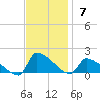Keydash tide chart for Sunday, November 7, 2021