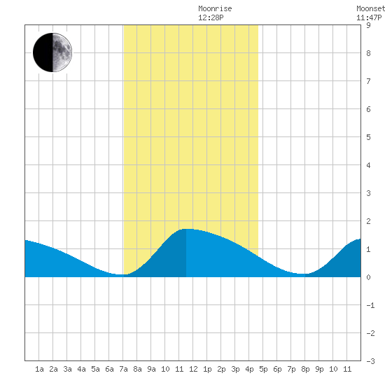 Keydash tide chart for Friday, December 10, 2021