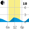Keydash tide chart for Friday, December 10, 2021