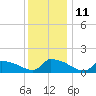 Keydash tide chart for Saturday, December 11, 2021