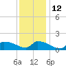 Keydash tide chart for Sunday, December 12, 2021