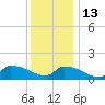 Keydash tide chart for Monday, December 13, 2021