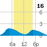 Keydash tide chart for Thursday, December 16, 2021